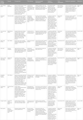 Editorial: Clinical evidence for and advances in translational research on the classic formulas of traditional Chinese medicine